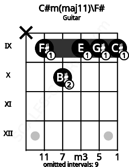 Fretboard image for the C#m(maj11)\F# chord on guitar frets: x 9 10 9 9 9