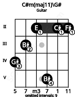 Fretboard image for the C#m(maj11)\G# chord on guitar frets: 4 3 2 5 2 2