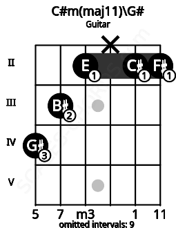 Fretboard image for the C#m(maj11)\G# chord on guitar frets: 4 3 2 x 2 2