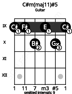Fretboard image for the C#m(maj11)#5 chord on guitar frets: 9 9 10 9 10 9
