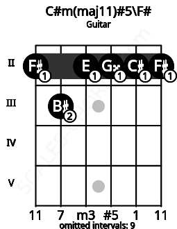 Fretboard image for the C#m(maj11)#5\F# chord on guitar frets: 2 3 2 2 2 2