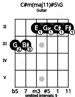 Fretboard image for the C#m(maj11)#5\G chord on guitar frets: 3 3 2 2 2 2