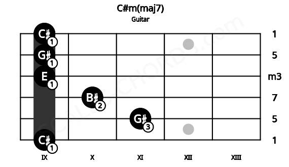 Fretboard image for the C#m(maj7) chord on guitar frets: 9 11 10 9 9 9