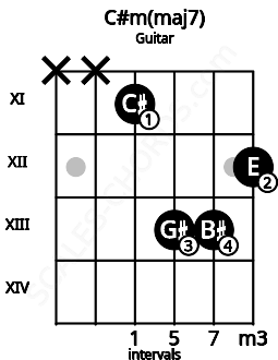 Fretboard image for the C#m(maj7) chord on guitar frets: x x 11 13 13 12