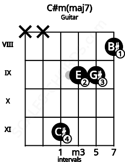 Fretboard image for the C#m(maj7) chord on guitar frets: x x 11 9 9 8