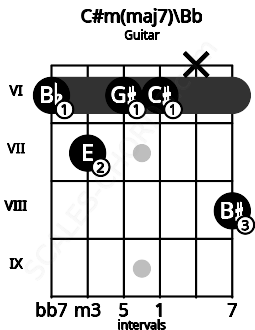 Fretboard image for the C#m(maj7)\Bb chord on guitar frets: 6 7 6 6 x 8