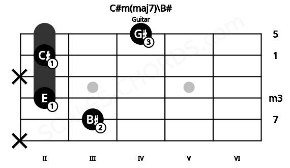 Fretboard image for the C#m(maj7)\B# chord on guitar frets: x 3 2 x 2 4