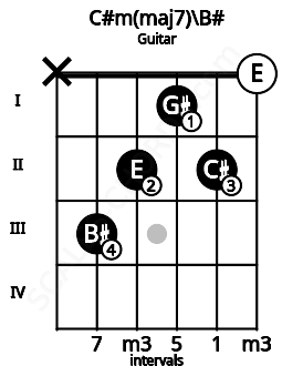 Fretboard image for the C#m(maj7)\B# chord on guitar frets: x 3 2 1 2 0