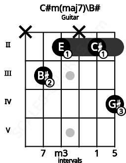 Fretboard image for the C#m(maj7)\B# chord on guitar frets: x 3 2 x 2 4