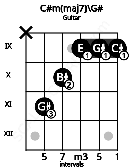 Fretboard image for the C#m(maj7)\G# chord on guitar frets: x 11 10 9 9 9