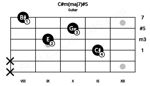 Fretboard image for the C#m(maj7)#5 chord on guitar frets: x x 11 9 10 8
