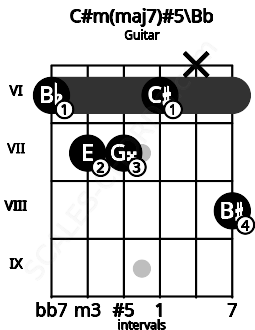 Fretboard image for the C#m(maj7)#5\Bb chord on guitar frets: 6 7 7 6 x 8