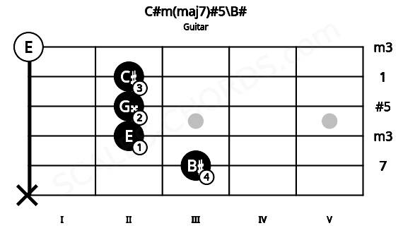 Fretboard image for the C#m(maj7)#5\B# chord on guitar frets: x 3 2 2 2 0