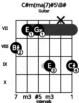 Fretboard image for the C#m(maj7)#5\B# chord on guitar frets: 8 7 7 9 x 9