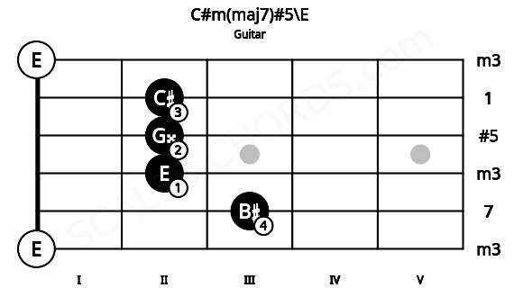 Fretboard image for the C#m(maj7)#5\E chord on guitar frets: 0 3 2 2 2 0