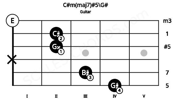 Fretboard image for the C#m(maj7)#5\G# chord on guitar frets: 4 3 x 2 2 0