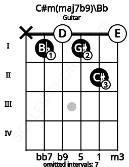 Fretboard image for the C#m(maj7b9)\Bb chord on guitar frets: x 1 0 1 2 0