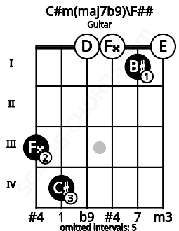 Fretboard image for the C#m(maj7b9)\F## chord on guitar frets: 3 4 0 0 1 0