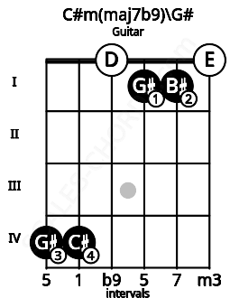 Fretboard image for the C#m(maj7b9)\G# chord on guitar frets: 4 4 0 1 1 0