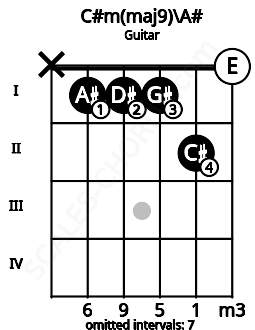 Fretboard image for the C#m(maj9)\A# chord on guitar frets: x 1 1 1 2 0