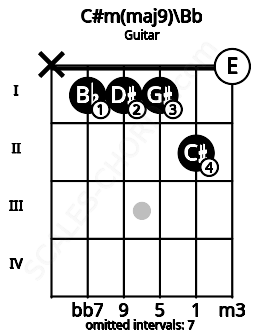 Fretboard image for the C#m(maj9)\Bb chord on guitar frets: x 1 1 1 2 0