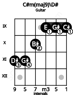 Fretboard image for the C#m(maj9)\D# chord on guitar frets: 11 11 10 9 9 9