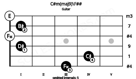 Fretboard image for the C#m(maj9)\F## chord on guitar frets: 3 4 1 0 1 0