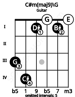 Fretboard image for the C#m(maj9)\G chord on guitar frets: 3 4 1 0 1 0