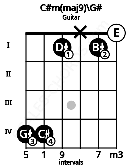 Fretboard image for the C#m(maj9)\G# chord on guitar frets: 4 4 1 x 1 0
