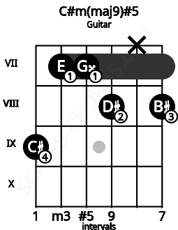 Fretboard image for the C#m(maj9)#5 chord on guitar frets: 9 7 7 8 x 8