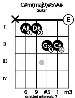 Fretboard image for the C#m(maj9)#5\A# chord on guitar frets: x 1 1 2 2 0