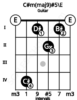 Fretboard image for the C#m(maj9)#5\E chord on guitar frets: 0 4 1 2 1 0