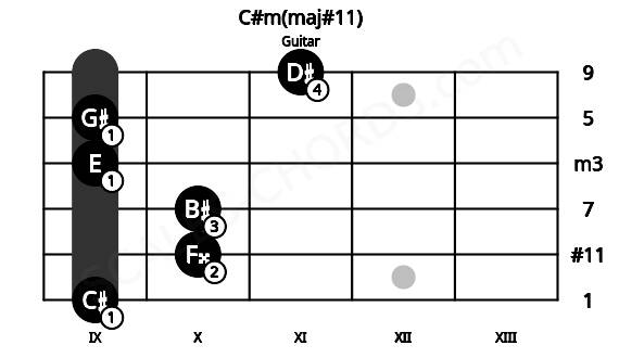 Fretboard image for the C#m(maj#11) chord on guitar frets: 9 10 10 9 9 11