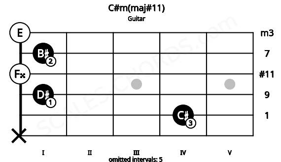 Fretboard image for the C#m(maj#11) chord on guitar frets: x 4 1 0 1 0