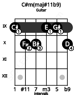 Fretboard image for the C#m(maj#11b9) chord on guitar frets: 9 10 10 9 9 10