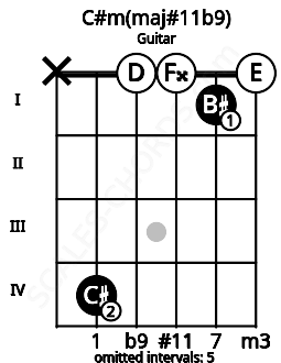 Fretboard image for the C#m(maj#11b9) chord on guitar frets: x 4 0 0 1 0