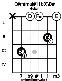 Fretboard image for the C#m(maj#11b9)\B# chord on guitar frets: x 3 0 0 2 0