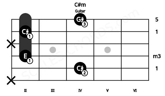Fretboard image for the C#m chord on guitar frets: x 4 2 x 2 4