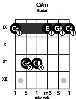 Fretboard image for the C#m chord on guitar frets: 9 11 11 9 9 9