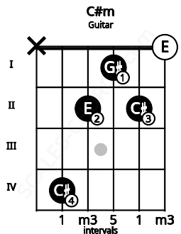 Fretboard image for the C#m chord on guitar frets: x 4 2 1 2 0