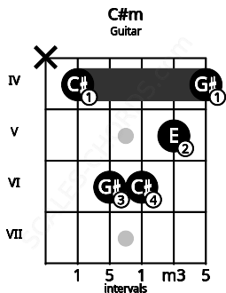 Fretboard image for the C#m chord on guitar frets: x 4 6 6 5 4