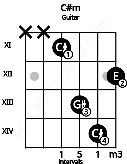 Fretboard image for the C#m chord on guitar frets: x x 11 13 14 12