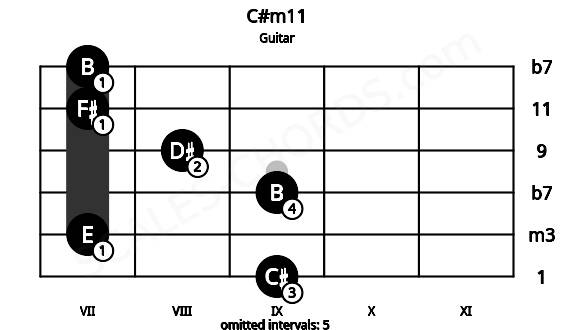 Fretboard image for the C#m11 chord on guitar frets: 9 7 9 8 7 7