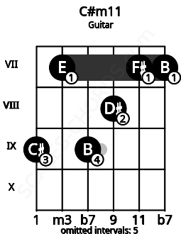 Fretboard image for the C#m11 chord on guitar frets: 9 7 9 8 7 7