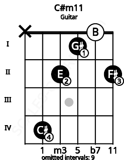 Fretboard image for the C#m11 chord on guitar frets: x 4 2 1 0 2