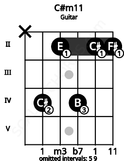 Fretboard image for the C#m11 chord on guitar frets: x 4 2 4 2 2