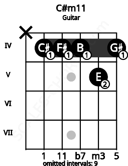 Fretboard image for the C#m11 chord on guitar frets: x 4 4 4 5 4