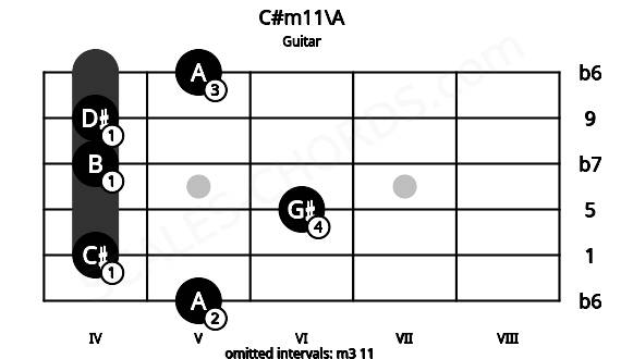 Fretboard image for the C#m11\A chord on guitar frets: 5 4 6 4 4 5