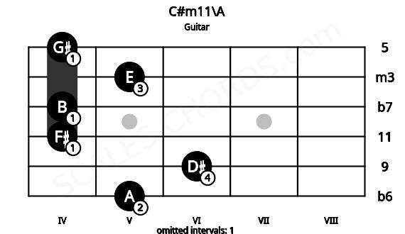 Fretboard image for the C#m11\A chord on guitar frets: 5 6 4 4 5 4