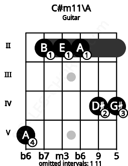 Fretboard image for the C#m11\A chord on guitar frets: 5 2 2 2 4 4